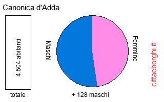 popolazione maschile e femminile di Canonica d'Adda