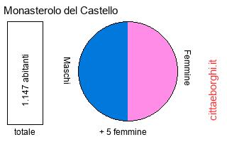 popolazione maschile e femminile di Monasterolo del Castello