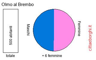 popolazione maschile e femminile di Olmo al Brembo