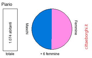 popolazione maschile e femminile di Piario
