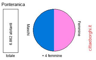 popolazione maschile e femminile di Ponteranica