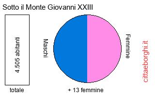 popolazione maschile e femminile di Sotto il Monte Giovanni XXIII