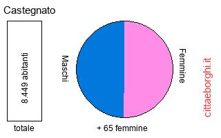 popolazione maschile e femminile di Castegnato