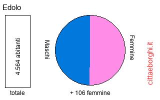 popolazione maschile e femminile di Edolo