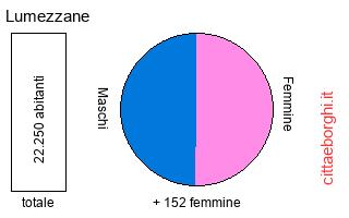 popolazione maschile e femminile di Lumezzane