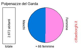 popolazione maschile e femminile di Polpenazze del Garda