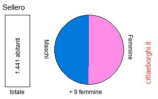 popolazione maschile e femminile di Sellero