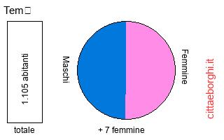 popolazione maschile e femminile di Temù