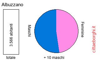 popolazione maschile e femminile di Albuzzano