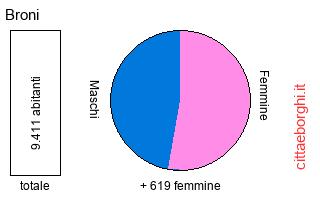 popolazione maschile e femminile di Broni