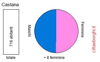 popolazione maschile e femminile di Castana