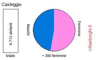 popolazione maschile e femminile di Casteggio