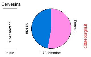 popolazione maschile e femminile di Cervesina