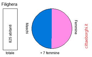 popolazione maschile e femminile di Filighera
