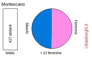 popolazione maschile e femminile di Montescano