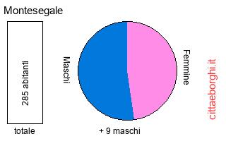 popolazione maschile e femminile di Montesegale