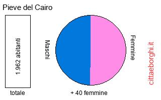popolazione maschile e femminile di Pieve del Cairo