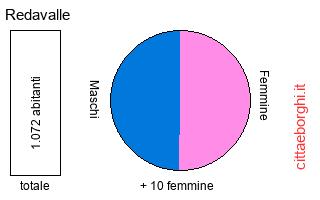 popolazione maschile e femminile di Redavalle