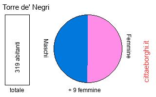 popolazione maschile e femminile di Torre de' Negri