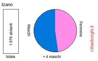 popolazione maschile e femminile di Izano