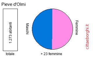 popolazione maschile e femminile di Pieve d'Olmi