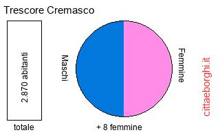popolazione maschile e femminile di Trescore Cremasco