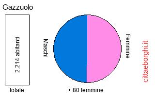 popolazione maschile e femminile di Gazzuolo