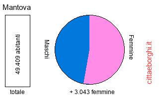 popolazione maschile e femminile di Mantova
