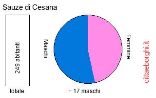 popolazione maschile e femminile di Sauze di Cesana