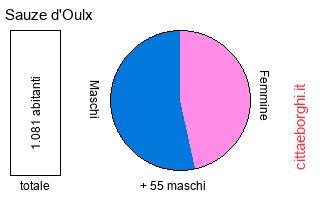 popolazione maschile e femminile di Sauze d'Oulx