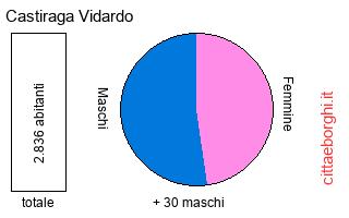 popolazione maschile e femminile di Castiraga Vidardo