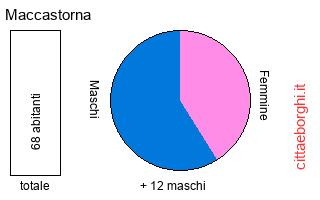 popolazione maschile e femminile di Maccastorna