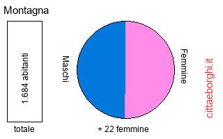 popolazione maschile e femminile di Montagna