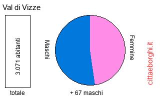 popolazione maschile e femminile di Val di Vizze