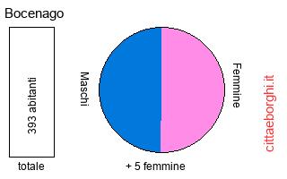 popolazione maschile e femminile di Bocenago
