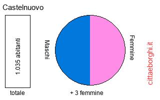 popolazione maschile e femminile di Castelnuovo