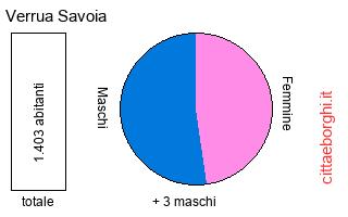 popolazione maschile e femminile di Verrua Savoia