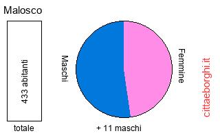 popolazione maschile e femminile di Malosco