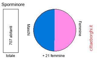 popolazione maschile e femminile di Sporminore