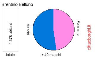 popolazione maschile e femminile di Brentino Belluno