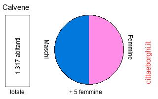 popolazione maschile e femminile di Calvene
