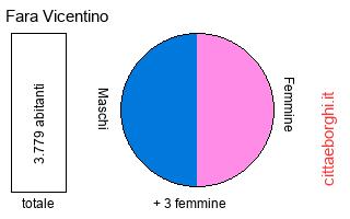popolazione maschile e femminile di Fara Vicentino
