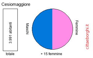 popolazione maschile e femminile di Cesiomaggiore