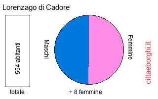 popolazione maschile e femminile di Lorenzago di Cadore