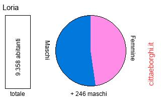 popolazione maschile e femminile di Loria