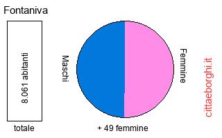 popolazione maschile e femminile di Fontaniva