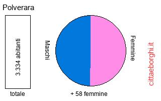 popolazione maschile e femminile di Polverara