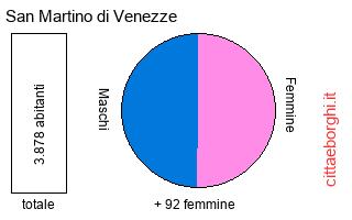 popolazione maschile e femminile di San Martino di Venezze