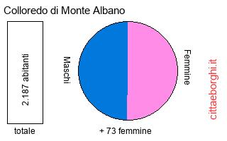 popolazione maschile e femminile di Colloredo di Monte Albano