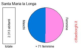 popolazione maschile e femminile di Santa Maria la Longa
